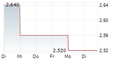 SOUTHERN PETROCHEMICAL INDUSTRIES CORP LTD GDR 5-Tage-Chart