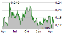 SOUTHERN SILVER EXPLORATION CORP Chart 1 Jahr