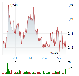 SOUTHERN SILVER EXPLORATION Aktie Chart 1 Jahr