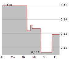 SOUTHERN SILVER EXPLORATION CORP Chart 1 Jahr