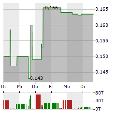 SOUTHERN SILVER EXPLORATION Aktie 5-Tage-Chart