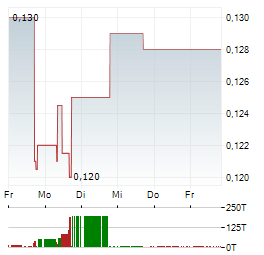 SOUTHERN SILVER EXPLORATION Aktie 5-Tage-Chart