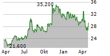 SOUTHERN STATES BANCSHARES INC Chart 1 Jahr