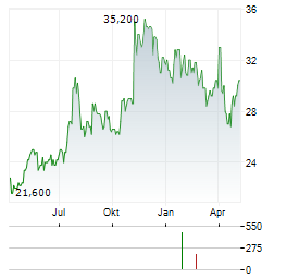 SOUTHERN STATES BANCSHARES Aktie Chart 1 Jahr