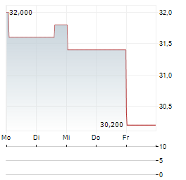 SOUTHERN STATES BANCSHARES Aktie 5-Tage-Chart