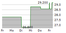 SOUTHERN STATES BANCSHARES INC 5-Tage-Chart