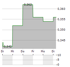 SOUTHERN SUN Aktie 5-Tage-Chart