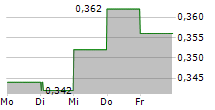 SOUTHERN SUN LIMITED 5-Tage-Chart