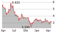 SOUTHLAND HOLDINGS INC Chart 1 Jahr