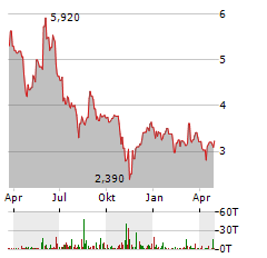 SOUTHLAND HOLDINGS Aktie Chart 1 Jahr