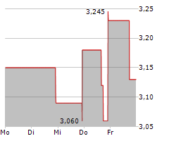 SOUTHLAND HOLDINGS INC Chart 1 Jahr