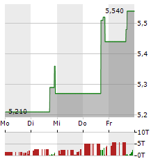 SOUTHLAND HOLDINGS Aktie 5-Tage-Chart