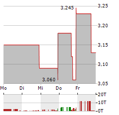 SOUTHLAND HOLDINGS Aktie 5-Tage-Chart