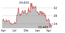 SOUTHSIDE BANCSHARES INC Chart 1 Jahr