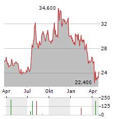 SOUTHSIDE BANCSHARES Aktie Chart 1 Jahr