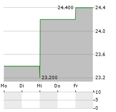 SOUTHSIDE BANCSHARES Aktie 5-Tage-Chart