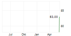 SOUTHSTATE BANK CORPORATION Chart 1 Jahr