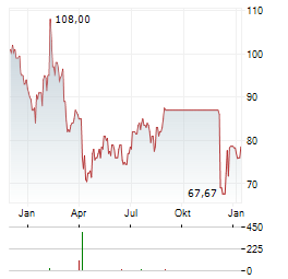 SOUTHSTATE BANK Aktie Chart 1 Jahr