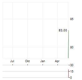 SOUTHSTATE BANK Aktie Chart 1 Jahr