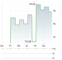 SOUTHSTATE BANK Aktie 5-Tage-Chart
