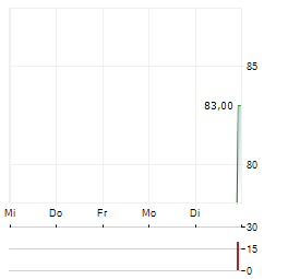 SOUTHSTATE BANK Aktie 5-Tage-Chart