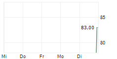 SOUTHSTATE BANK CORPORATION 5-Tage-Chart