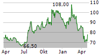 SOUTHSTATE CORPORATION Chart 1 Jahr