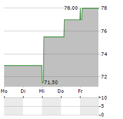 SOUTHSTATE Aktie 5-Tage-Chart