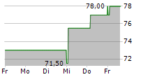 SOUTHSTATE CORPORATION 5-Tage-Chart