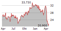 SOUTHWEST AIRLINES CO Chart 1 Jahr