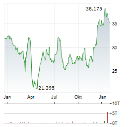 SOUTHWEST AIRLINES Aktie Chart 1 Jahr
