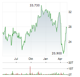 SOUTHWEST AIRLINES Aktie Chart 1 Jahr