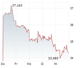 SOUTHWEST AIRLINES CO Chart 1 Jahr SOUTHWEST AIRLINES CO Chart 1 Jahr