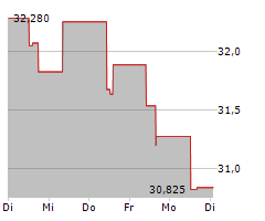 SOUTHWEST AIRLINES CO Chart 1 Jahr