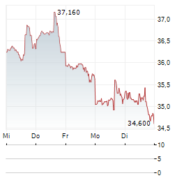 SOUTHWEST AIRLINES Aktie 5-Tage-Chart