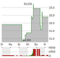 SOUTHWEST AIRLINES Aktie 5-Tage-Chart