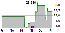 SOUTHWEST AIRLINES CO 5-Tage-Chart