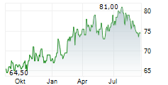 SOUTHWEST GAS HOLDINGS INC Chart 1 Jahr