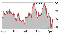 SOUTHWEST GAS HOLDINGS INC Chart 1 Jahr