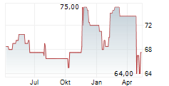 SOUTHWEST GAS HOLDINGS INC Chart 1 Jahr