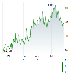 SOUTHWEST GAS Aktie Chart 1 Jahr