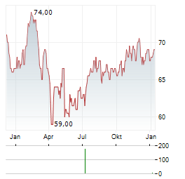 SOUTHWEST GAS Aktie Chart 1 Jahr