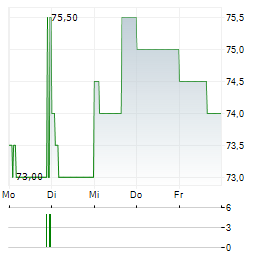 SOUTHWEST GAS Aktie 5-Tage-Chart