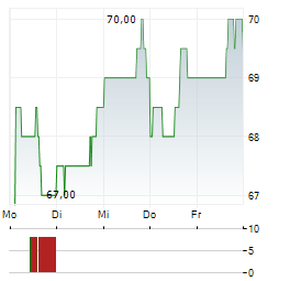 SOUTHWEST GAS Aktie 5-Tage-Chart