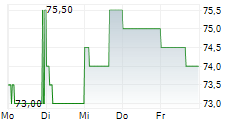 SOUTHWEST GAS HOLDINGS INC 5-Tage-Chart