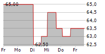 SOUTHWEST GAS HOLDINGS INC 5-Tage-Chart