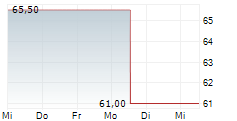 SOUTHWEST GAS HOLDINGS INC 5-Tage-Chart