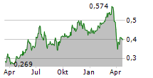 SOVEREIGN METALS LIMITED Chart 1 Jahr