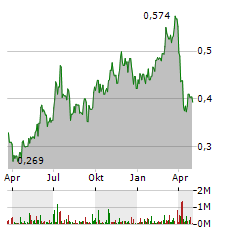 SOVEREIGN METALS Aktie Chart 1 Jahr