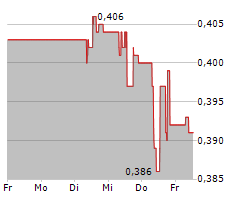 SOVEREIGN METALS LIMITED Chart 1 Jahr